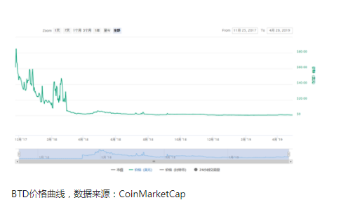 比特幣兩年“被分叉”超過100次,現在那些分叉幣怎麽樣了