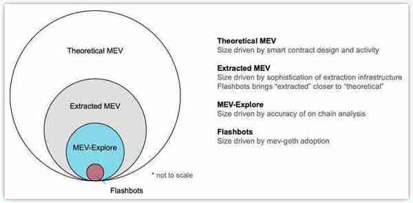 趨勢:以太坊網絡中 MEV 活動正在激增