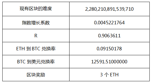 以太坊挖鑛的利潤究竟有多大?