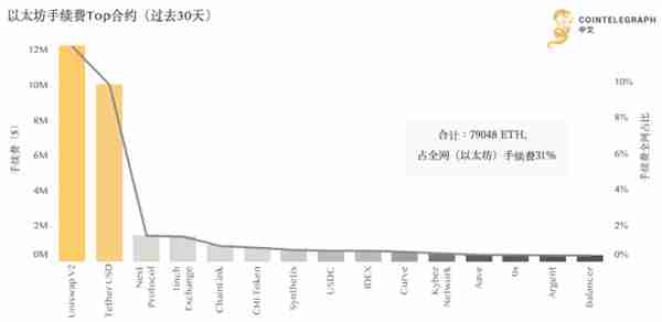 以太坊擁堵持續加重,誰能彎道超車?