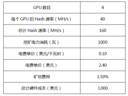 以太坊挖鑛的利潤究竟有多大?