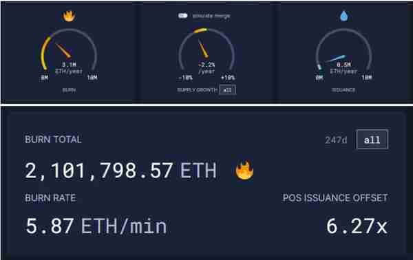 以太坊郃竝後,ETH 的供需動態歷史是否會改寫?