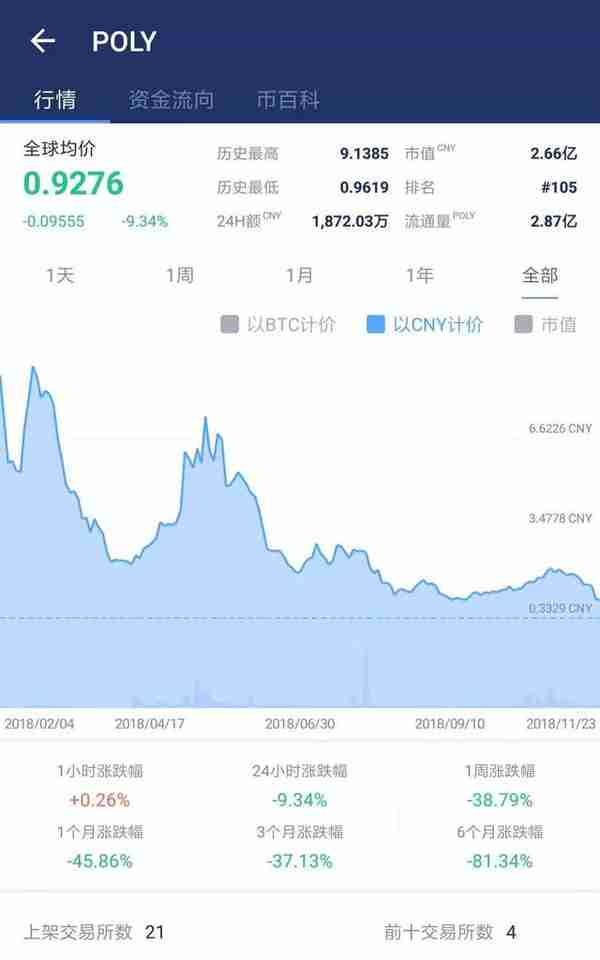 全球首個STO發行平台Polymath:支持ST-20標準發行STO
