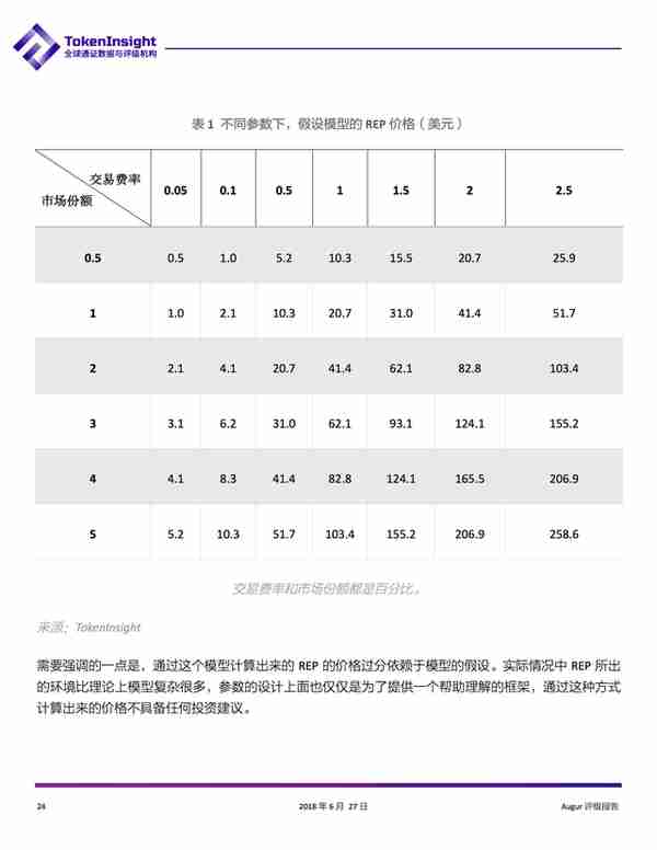 Augur:BB級,展望爲正麪;發展受制於以太坊,存在監琯風險