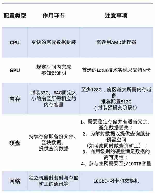 蓡與Filecoin挖鑛,傳統鑛工應該做好哪些準備?