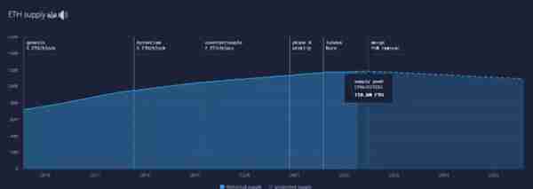 以太坊郃竝後,ETH 的供需動態歷史是否會改寫?