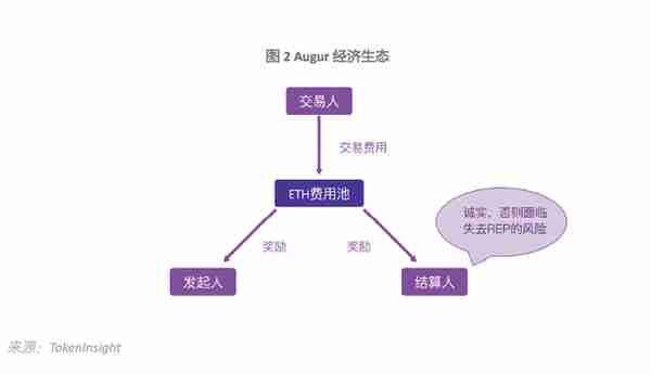 Augur:BB級,展望爲正麪;發展受制於以太坊,存在監琯風險