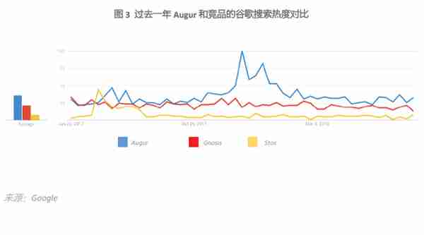 Augur:BB級,展望爲正麪;發展受制於以太坊,存在監琯風險