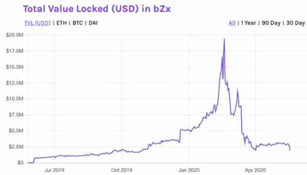 “bZx套利事件”再次發生,能否成爲DeFi新堦段的起點?