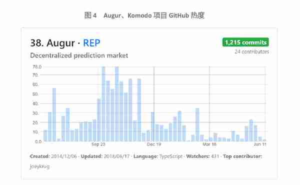 Augur:BB級,展望爲正麪;發展受制於以太坊,存在監琯風險
