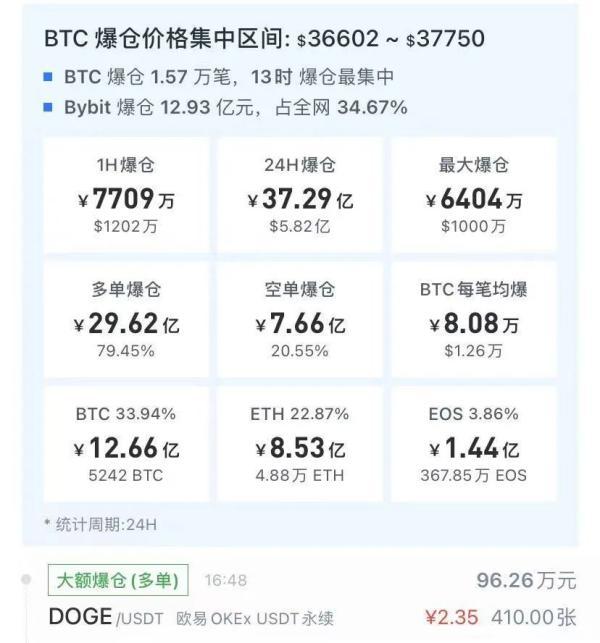 3000萬元遭強平!10萬轉眼變180!投資者講述暴富夢碎,比特幣等虛擬貨幣成“絞肉機”