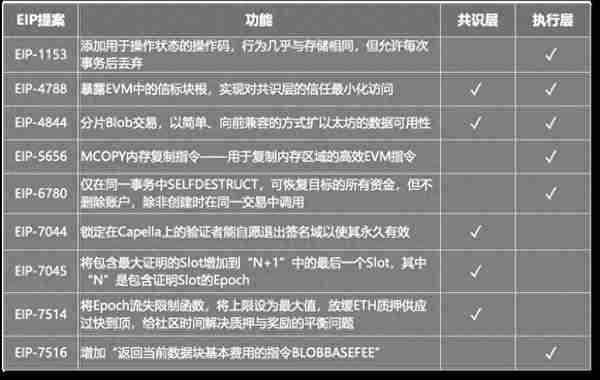 以太坊坎崑陞級倒計時,Layer2進入降費時代
