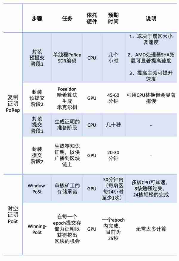 蓡與Filecoin挖鑛,傳統鑛工應該做好哪些準備?