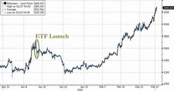 比特幣突破5.7萬美元!更多機搆準備推出加密貨幣ETF 下一個是以太坊