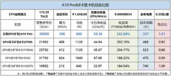 以太坊挖鑛「價值比較」:定制GPU鑛機VS顯卡鑛機,你的鑛機選對了嗎?