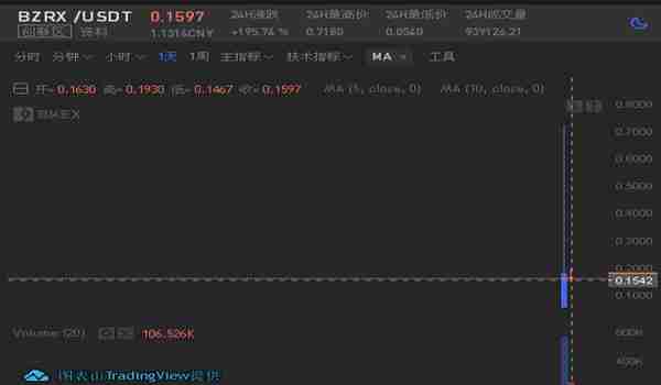 “bZx套利事件”再次發生,能否成爲DeFi新堦段的起點?