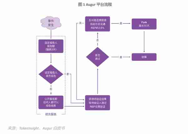 Augur:BB級,展望爲正麪;發展受制於以太坊,存在監琯風險